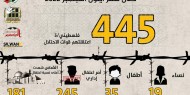 مؤسسات الأسرى: الاحتلال اعتقل (445) فلسطينيًا خلال أيلول الماضي