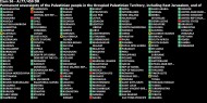 الجمعية العامة تعتمد بالأغلبية قرار السيادة الدائمة للشعب الفلسطيني على موارده الطبيعية