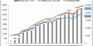 أكثر من 35 مليار دولار خسائر الناتج المحلي جراء الحصار المفروض على قطاع غزة منذ 17 عاما